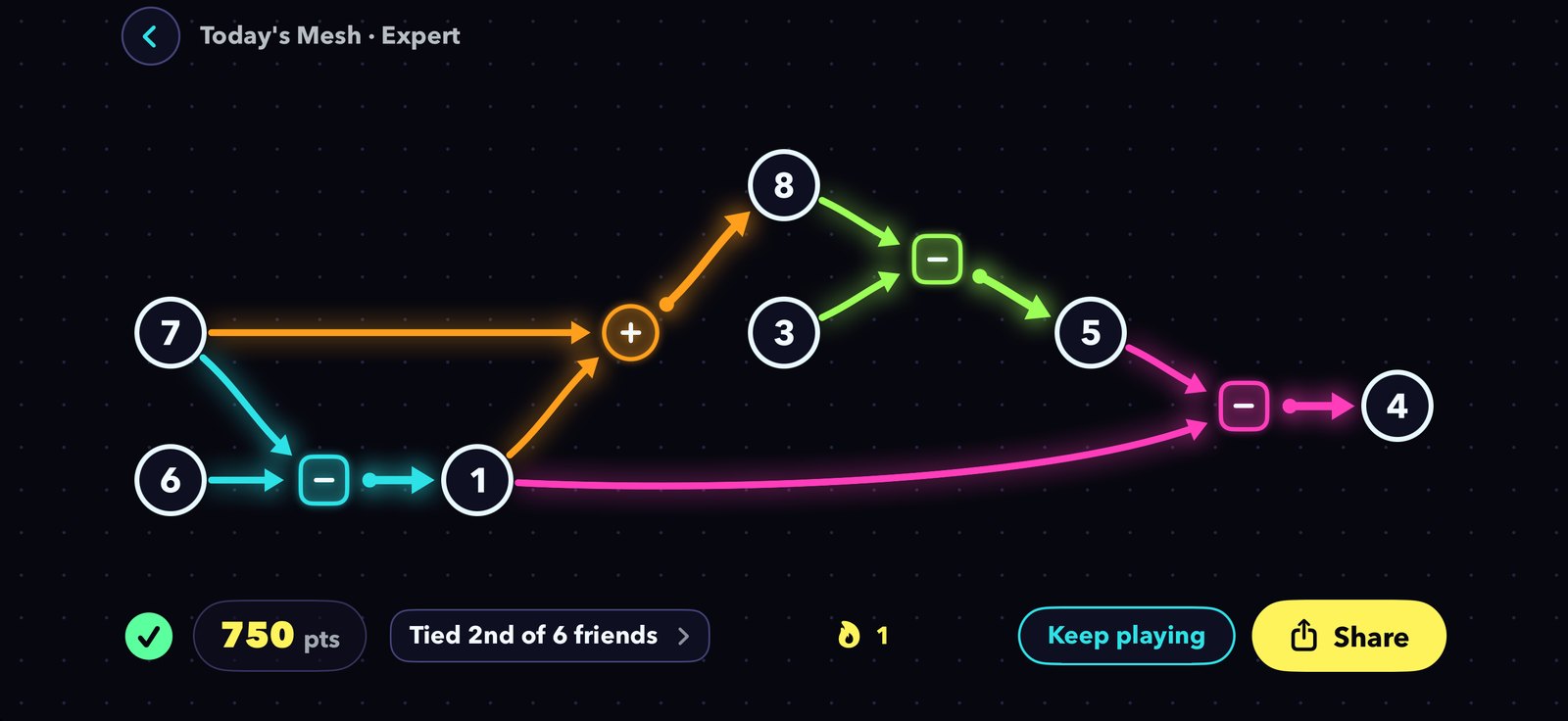 Today's Mesh, solved: 750 points, tied 2nd of 6 friends